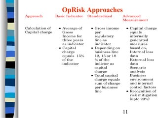 OpRisk Approaches
Approach

Calculation of
Capital charge

Basic Indicator

• Average of
Gross
Income for
three years
as indicator
• Capital
charge
equals 15%
of the
indicator

Standardized

• Gross income
per
regulatory
line as
indicator
• Depending on
business line
12, 15 or 18
% of the
indictor as
capital
charge
• Total capital
charge equals
sum of charge
per business
line

Advanced
Measurement
• Capital charge
equals
internally
generated
measures
based on,
Internal loss
data
External loss
data
Scenario
analysis
Business
environment
and internal
control factors
• Recognition of
risk mitigation
(upto 20%)

11

 