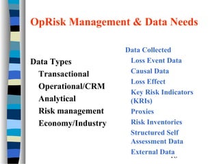 OpRisk Management & Data Needs

Data Types
Transactional
Operational/CRM
Analytical
Risk management
Economy/Industry

Data Collected
Loss Event Data
Causal Data
Loss Effect
Key Risk Indicators
(KRIs)
Proxies
Risk Inventories
Structured Self
Assessment Data
External Data
18

 