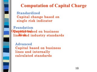 Computation of Capital Charge
Standardized
Capital change based on
single risk indicator
Foundation
Operational
Capital based on business
Risk
lines and industry standards
Advanced
Capital based on business
lines and internally
calculated standards

10

 