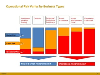 Operational Risk Varies by Business Types




8/3/2012                                          10
 