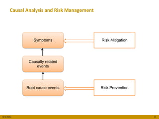Causal Analysis and Risk Management




               Symptoms                     Risk Mitigation




             Causally related
                 events




            Root cause events               Risk Prevention




8/3/2012                                                      11
 