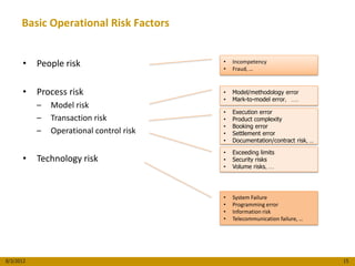 Basic Operational Risk Factors


      •    People risk                    •
                                          •
                                              Incompetency
                                              Fraud, …



      •    Process risk                   •   Model/methodology error
                                          •   Mark-to-model error, ….
           –   Model risk
                                          •   Execution error
           –   Transaction risk           •   Product complexity
                                          •   Booking error
           –   Operational control risk   •   Settlement error
                                          •   Documentation/contract risk, ...

                                          •   Exceeding limits
      •    Technology risk                •   Security risks
                                          •   Volume risks, …




                                          •   System Failure
                                          •   Programming error
                                          •   Information risk
                                          •   Telecommunication failure, …




8/3/2012                                                                         15
 