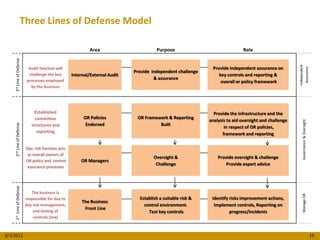 Three Lines of Defense Model

                                                           Area                        Purpose                                Role
    3rd Line of Defense




                                                                                                                                                       Independent
                           Audit function will                                                                Provide independent assurance on




                                                                                                                                                         Assurance
                                                                             Provide independent challenge
                           challenge the key       Internal/External Audit                                       key controls and reporting &
                          processes employed
                                                                                      & assurance
                                                                                                                  overall or policy framework
                            by the business




                               Established                                                                     Provide the infrastructure and the
                               committee                 OR Policies          OR Framework & Reporting
                                                                                                             analysis to aid oversight and challenge




                                                                                                                                                          Governance & Oversight
                                                          Endorsed                     Built
    2nd Line of Defense




                             structures and                                                                         in respect of OR policies,
                                reporting
                                                                                                                   framework and reporting

                          Ops risk function acts
                           as overall owners of
                                                                                      Oversight &                Provide oversight & challenge
                          OR policy and control        OR Managers
                                                                                       Challenge                     Provide expert advice
                           assurance processes
    1st Line of Defense




                             The business is




                                                                                                                                                          Manage OR
                          responsible for day to                               Establish a suitable risk &    Identify risks improvement actions,
                                                        The Business
                          day risk management,                                   control environment.          Implement controls, Reporting on
                                                         Front Line
                              and testing of                                       Test key controls                   progress/incidents
                              controls (Sox)



8/3/2012                                                                                                                                                                           18
 