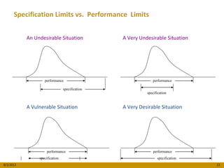 Specification Limits vs. Performance Limits


           An Undesirable Situation             A Very Undesirable Situation




                   performance                               performance

                                specification
                                                          specification


           A Vulnerable Situation               A Very Desirable Situation




                    performance                               performance
                specification                                   specification
8/3/2012                                                                        23
 