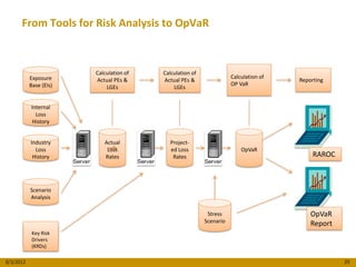 From Tools for Risk Analysis to OpVaR



                        Calculation of   Calculation of
           Exposure                                                  Calculation of
                        Actual PEs &     Actual PEs &                                 Reporting
           Base (EIs)                                                OP VaR
                            LGEs             LGEs


           Internal
             Loss
            History


           Industry        Actual          Project-
             Loss           Loss           ed Loss                       OpVaR
            History        Rates            Rates                                          RAROC



           Scenario
           Analysis

                                                           Stress                         OpVaR
                                                          Scenario                        Report
            Key Risk
            Drivers
            (KRDs)

8/3/2012                                                                                           29
 