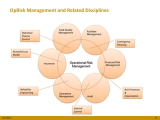 OpRisk Management and Related Disciplines


                                             Total Quality
                                                                        Facilities
                   Statistical               Management
                                                                        Management
                   Process
                   Control
                                                                                                Contingency
                                                                                                Planning

           Actuarial Loss
           Model


                                 Insurance             Operational Risk              Financial Risk
                                                                                      Management
                                                        Management




                 Reliability                                                                          Risk Processes
                 Engineering                 Operations                                               &
                                             Management                 Audit                         Organization



                                                             Internal
                                                             Control

8/3/2012                                                                                                               31
 