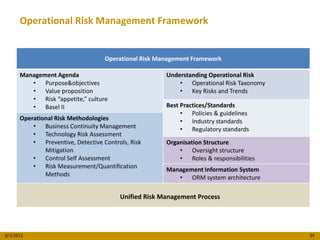 Operational Risk Management Framework


                                   Operational Risk Management Framework

      Management Agenda                               Understanding Operational Risk
         • Purpose&objectives                             • Operational Risk Taxonomy
         • Value proposition                              • Key Risks and Trends
         • Risk “appetite,” culture
         • Basel II                                   Best Practices/Standards
                                                           • Policies & guidelines
      Operational Risk Methodologies                       • Industry standards
          • Business Continuity Management                 • Regulatory standards
          • Technology Risk Assessment
          • Preventive, Detective Controls, Risk      Organisation Structure
              Mitigation                                  • Oversight structure
          • Control Self Assessment                       • Roles & responsibilities
          • Risk Measurement/Quantification           Management Information System
              Methods                                    • ORM system architecture

                                        Unified Risk Management Process




8/3/2012                                                                                34
 