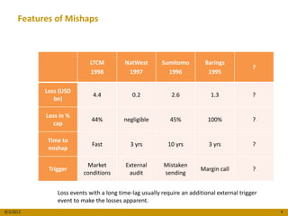 Features of Mishaps



                            LTCM          NatWest        Sumitomo         Barings
                                                                                             ?
                            1998           1997            1996            1995

            Loss (USD
                              4.4            0.2             2.6            1.3              ?
               bn)

            Loss in %
                             44%          negligible        45%            100%              ?
              cap

             Time to
                             Fast           3 yrs          10 yrs          3 yrs             ?
             mishap

                           Market          External       Mistaken
             Trigger                                                    Margin call          ?
                          conditions        audit         sending


                Loss events with a long time-lag usually require an additional external trigger
                event to make the losses apparent.
8/3/2012                                                                                          4
 
