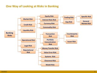 One Way of Looking at Risks in Banking

                                       Equity Risk                          Specific Risk
                                                          Trading Risk
                  Market Risk       Interest Rate Risk
                                                           Gap Risk          General
                                      Currency Risk                         Market Risk
                   Credit Risk
                                     Commodity Risk
                  Liquidity Risk
      Banking                           Transaction          Counterparty
       Risks                                Risk                 Risk

                 Operational Risk       Portfolio
                                      Concentration           Issuer Risk
                                          Risk
                    Legal Risk
                                    Money Transfer Risk
                  Reputational
                     Risk             Value Error Risk

                                       Systems Risk

                                      Clearance Risk

                                        Model Risk


8/3/2012                                                                                    8
 