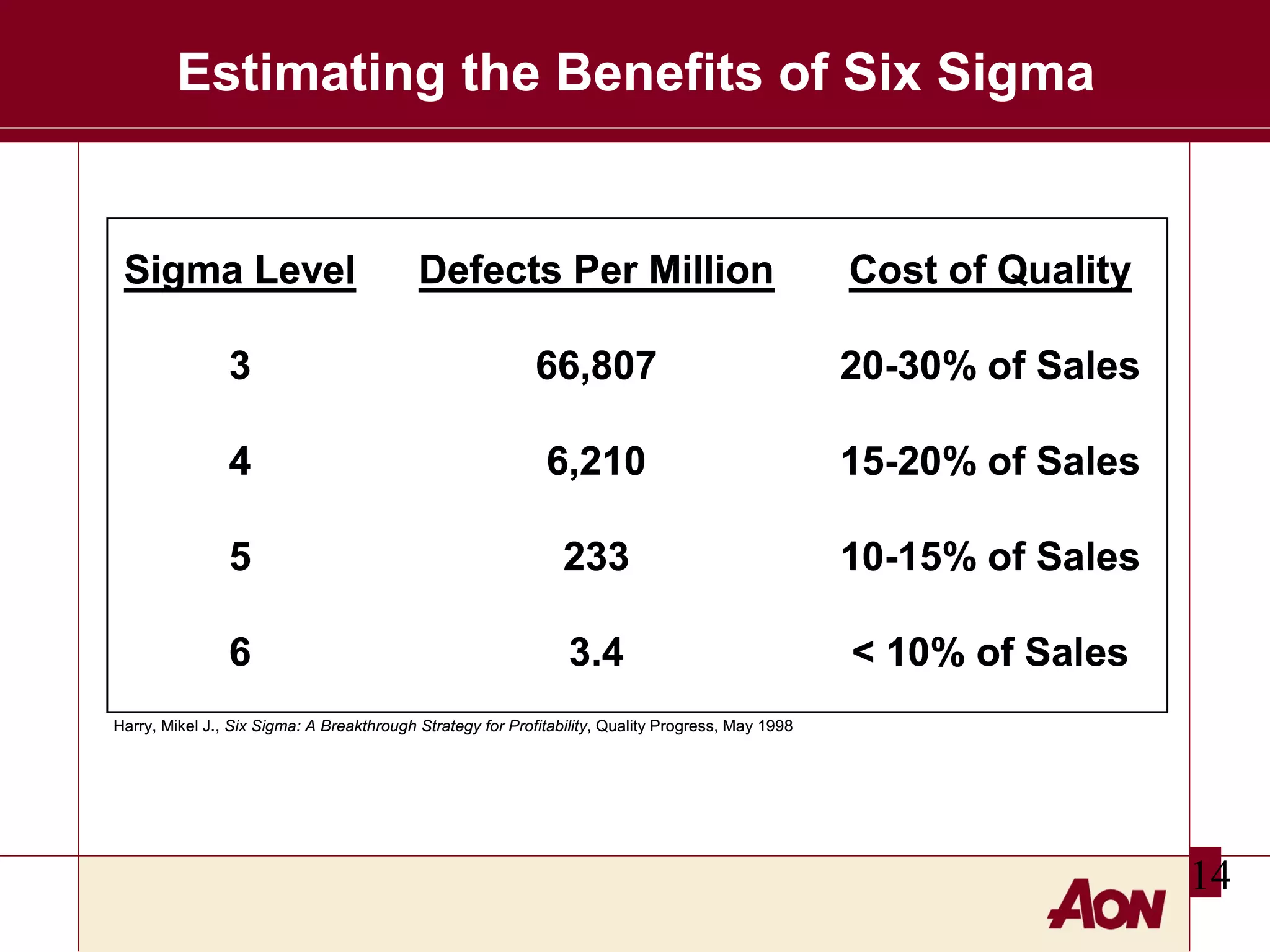 Estimating the Benefits of Six Sigma

Sigma Level

Defects Per Million

Cost of Quality

3

66,807

20-30% of Sales

4

6,210

15-20% of Sales

5

233

10-15% of Sales

6

3.4

< 10% of Sales

Harry, Mikel J., Six Sigma: A Breakthrough Strategy for Profitability, Quality Progress, May 1998

14

 