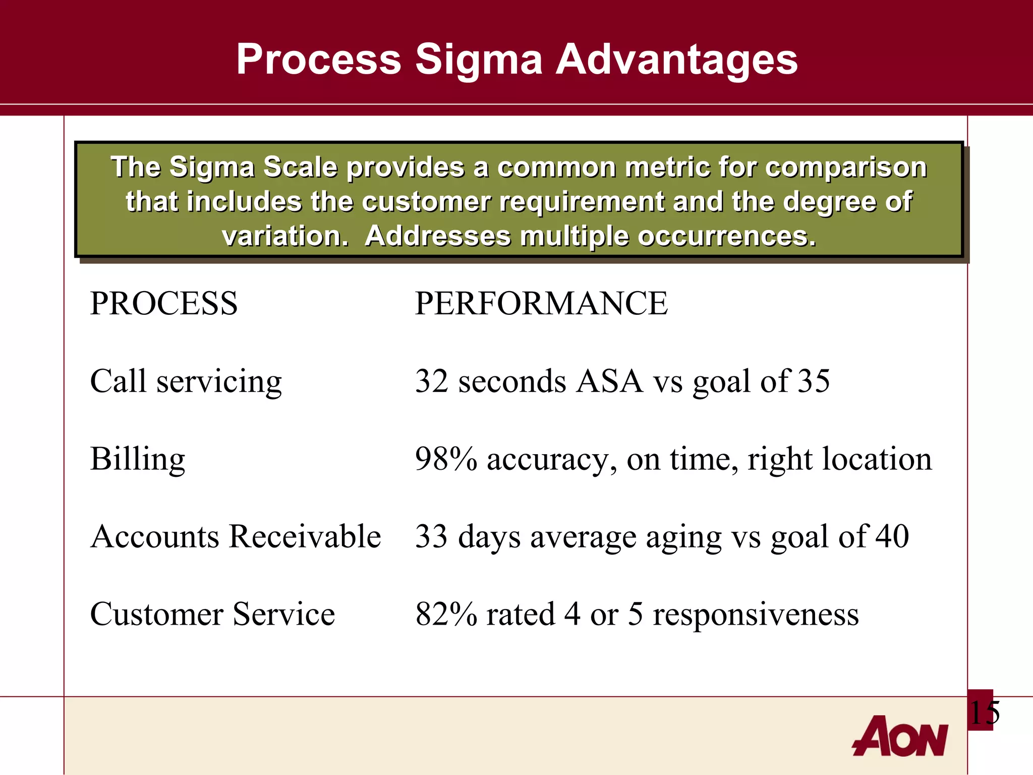 Process Sigma Advantages
The Sigma Scale provides a common metric for comparison
The Sigma Scale provides a common metric for comparison
that includes the customer requirement and the degree of
that includes the customer requirement and the degree of
variation. Addresses multiple occurrences.
variation. Addresses multiple occurrences.

PROCESS

PERFORMANCE

Call servicing

32 seconds ASA vs goal of 35

Billing

98% accuracy, on time, right location

Accounts Receivable 33 days average aging vs goal of 40
Customer Service

82% rated 4 or 5 responsiveness
15

 