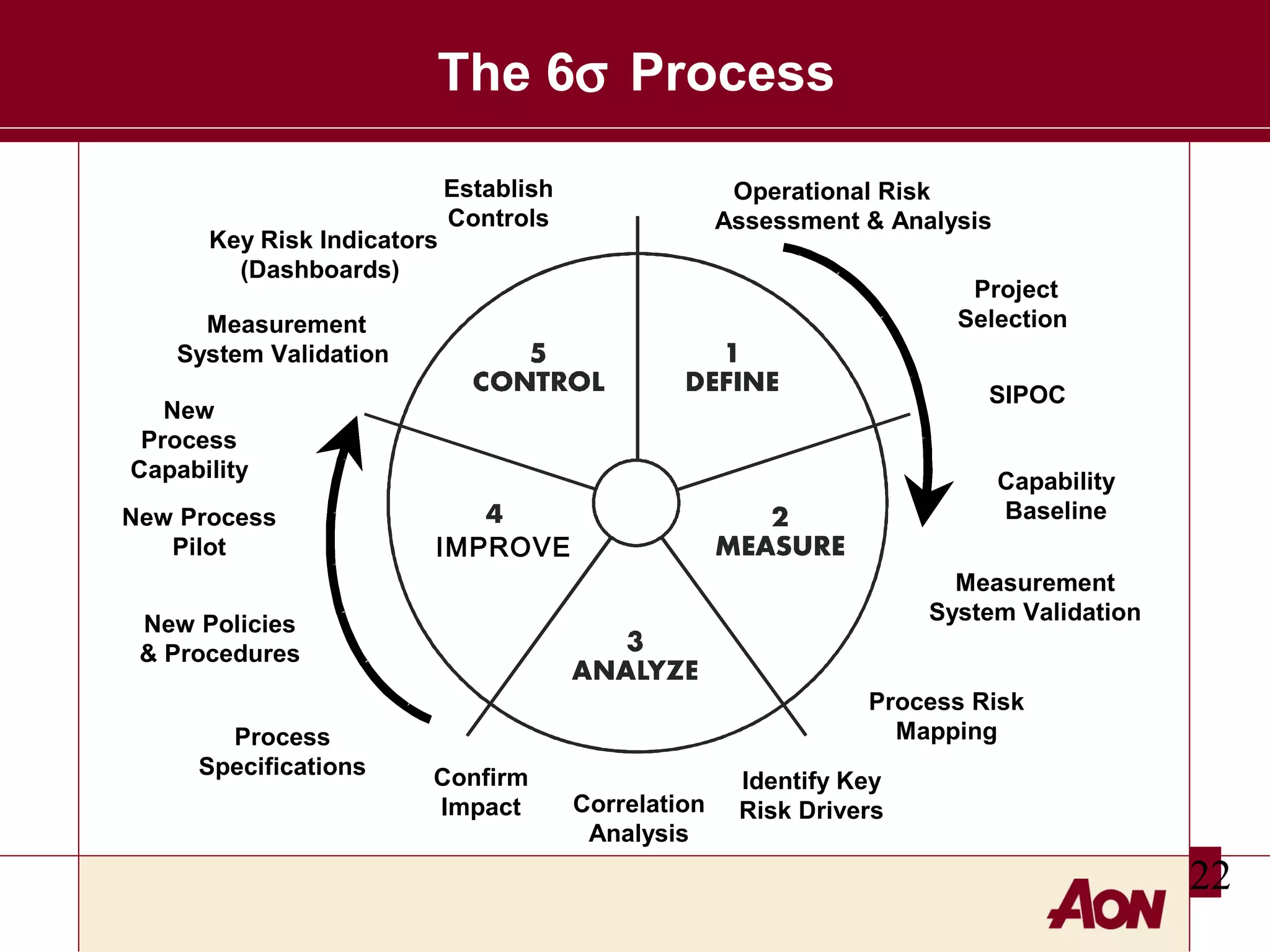 The 6σ Process
Key Risk Indicators
(Dashboards)

Establish
Controls

Operational Risk
Assessment & Analysis
Project
Selection

Measurement
System Validation

SIPOC

New
Process
Capability
New Process
Pilot

Capability
Baseline

IMPROVE
Measurement
System Validation

New Policies
& Procedures
Process
Specifications

Process Risk
Mapping
Confirm
Impact

Correlation
Analysis

Identify Key
Risk Drivers

22

 