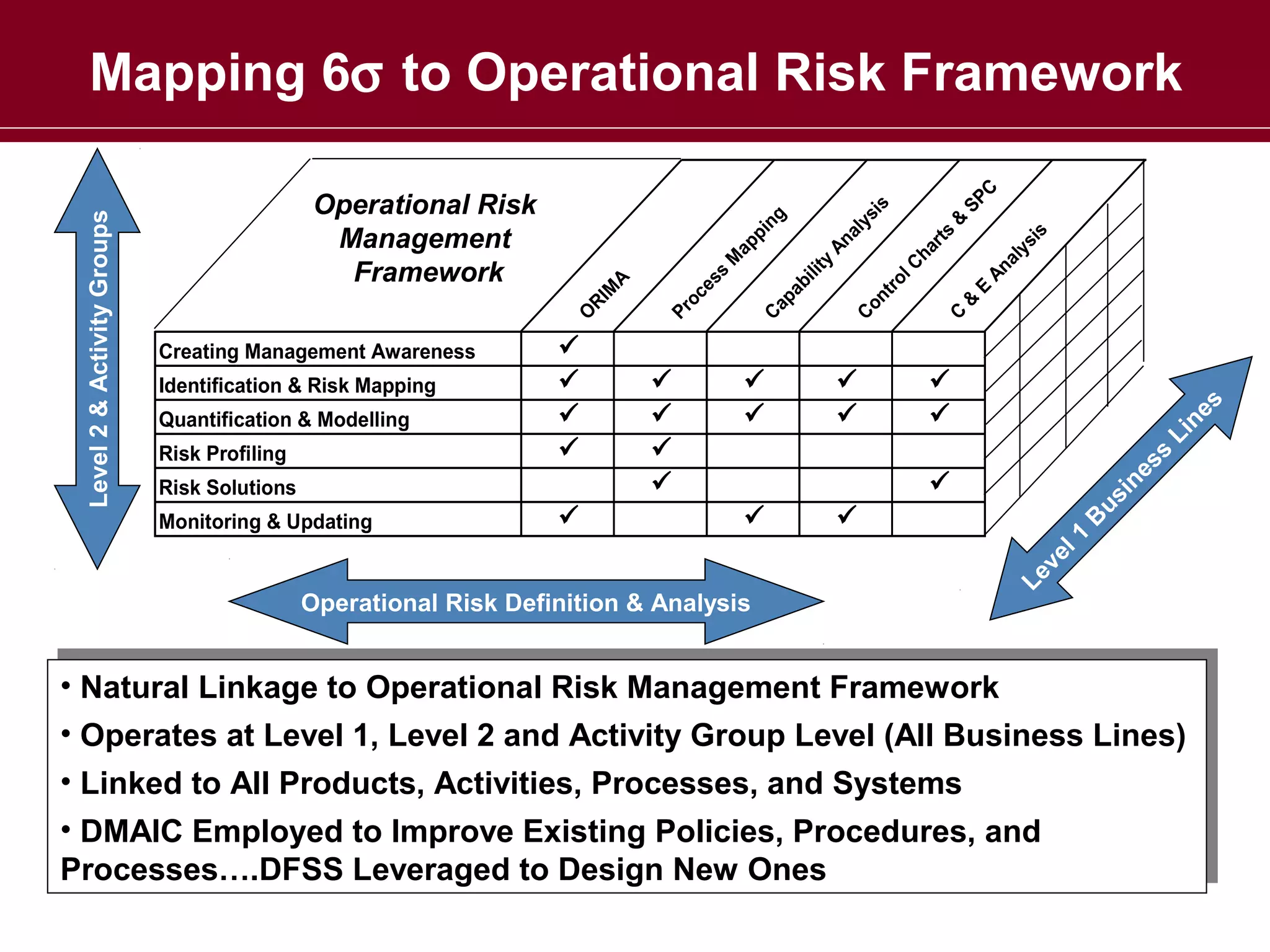 Monitoring & Updating

SP
C
An
a

ly
si
s

&
E
&
C

Li
n

es




es
s

Co
nt

Ca
pa

ro
l

bi
lit
y

ss

Ch
ar
ts

pi
ng
ap
M



Pr
oc
e

A
RI
M

Risk Solutions







Operational Risk Definition & Analysis

us
in

Risk Profiling






B

Quantification & Modelling






1

Identification & Risk Mapping






Le
ve
l

Creating Management Awareness

An
al
ys
i

s

Operational Risk
Management
Framework

O

Level 2 & Activity Groups

Mapping 6σ to Operational Risk Framework

Natural Linkage to Operational Risk Management Framework
••Natural Linkage to Operational Risk Management Framework
Operates at Level 1, Level 2 and Activity Group Level (All Business Lines)
••Operates at Level 1, Level 2 and Activity Group Level (All Business Lines)
Linked to All Products, Activities, Processes, and Systems
••Linked to All Products, Activities, Processes, and Systems
DMAIC Employed to Improve Existing Policies, Procedures, and
••DMAIC Employed to Improve Existing Policies, Procedures, and
Processes….DFSS Leveraged to Design New Ones
Processes….DFSS Leveraged to Design New Ones

 