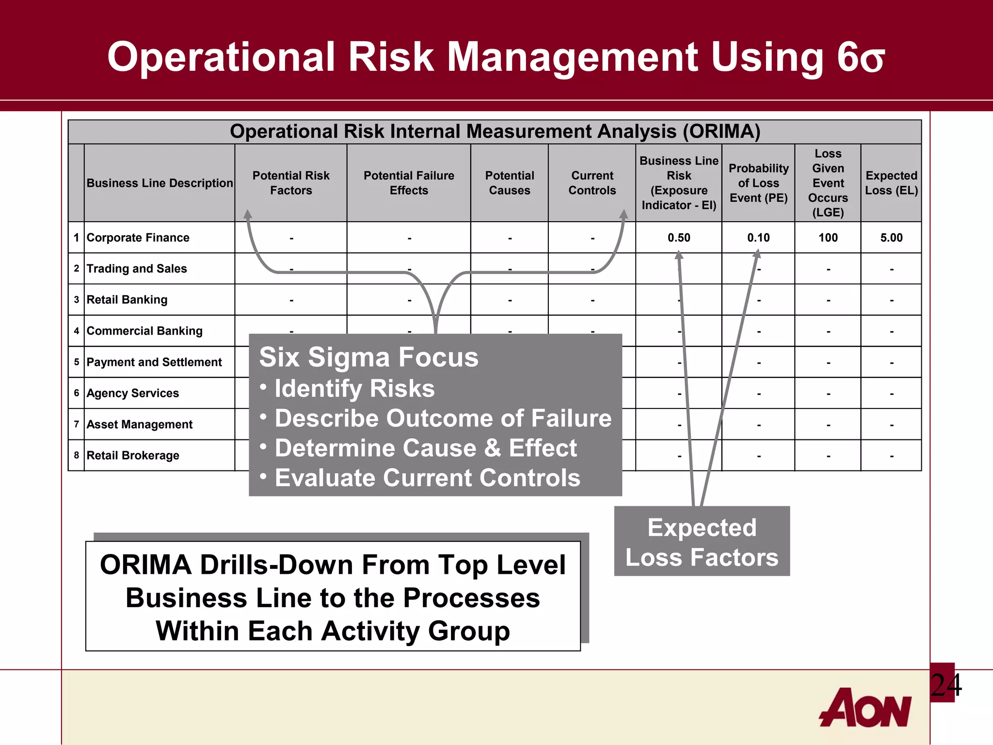 Operational Risk Management Using 6σ
Operational Risk Internal Measurement Analysis (ORIMA)
Business Line
Probability
Risk
of Loss
(Exposure
Event (PE)
Indicator - EI)

Loss
Given
Event
Occurs
(LGE)

Expected
Loss (EL)

Potential Risk
Factors

Potential Failure
Effects

Potential
Causes

Current
Controls

1 Corporate Finance

-

-

-

-

0.50

0.10

100

5.00

2

Trading and Sales

-

-

-

-

-

-

-

-

3

Retail Banking

-

-

-

-

-

-

-

-

4

Commercial Banking

-

-

-

-

-

-

-

-

5

Payment and Settlement

-

-

-

-

-

-

6

Agency Services

-

-

-

-

7

Asset Management

-

-

-

-

8

Retail Brokerage

-

-

-

-

Business Line Description

Six Sigma Focus

• Identify Risks
• Describe Outcome of Failure
• Determine Cause & -Effect • Evaluate Current Controls

ORIMA Drills-Down From Top Level
ORIMA Drills-Down From Top Level
Business Line to the Processes
Business Line to the Processes
Within Each Activity Group
Within Each Activity Group

Expected
Loss Factors

24

 