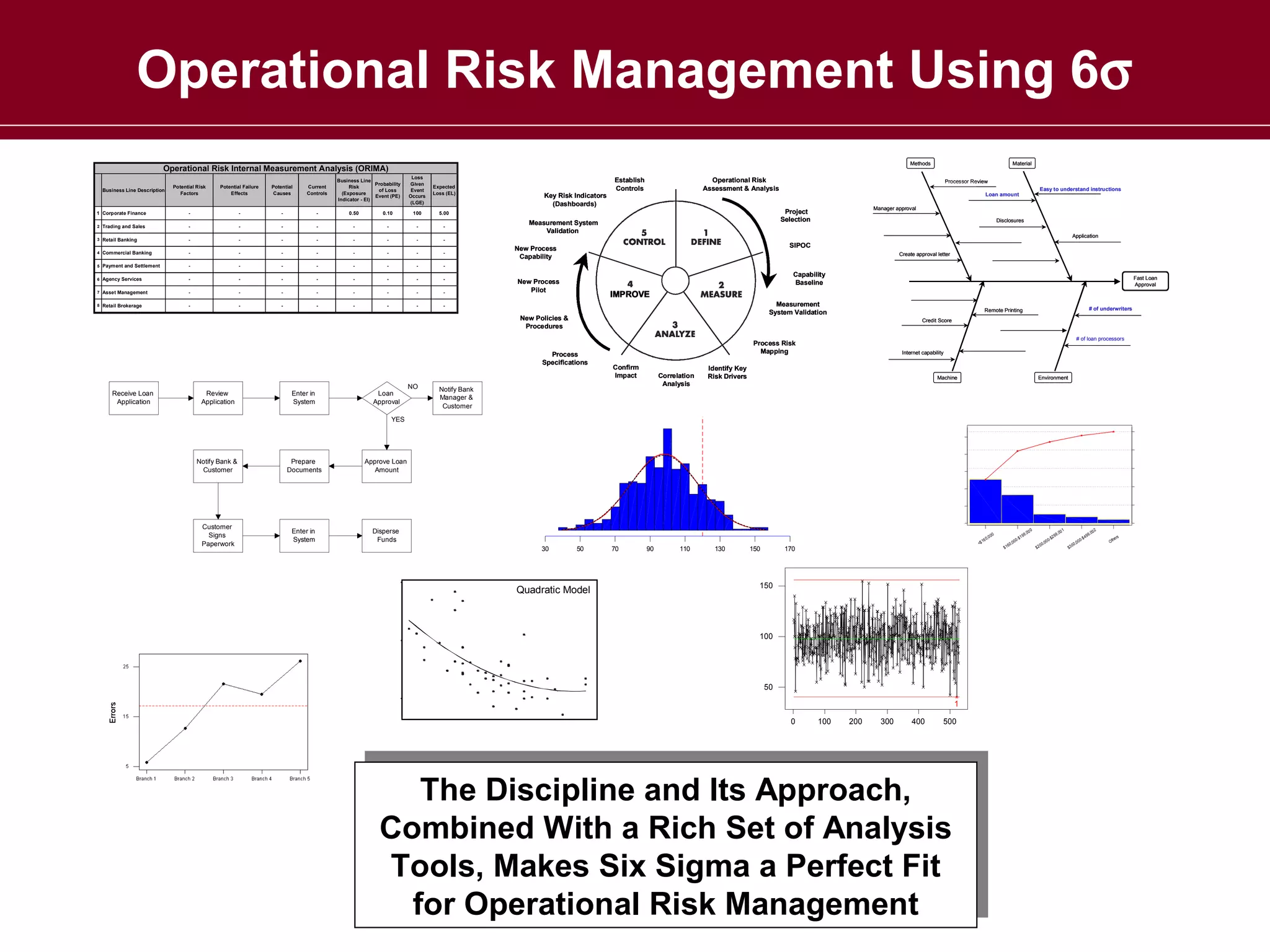 Operational Risk Management Using 6σ
Methods

Operational Risk Internal Measurement Analysis (ORIMA)
Expected
Loss (EL)

0.10

100

5.00

-

-

-

-

-

-

-

-

-

-

-

-

-

-

-

-

-

-

-

-

-

-

-

-

-

-

-

-

-

-

-

-

-

-

-

-

-

Potential
Causes

Current
Controls

1 Corporate Finance

-

-

-

-

0.50

2

Trading and Sales

-

-

-

-

3

Retail Banking

-

-

-

-

4

Commercial Banking

-

-

-

5

Payment and Settlement

-

-

6

Agency Services

-

-

7

Asset Management

-

8

Retail Brokerage

-

Business Line Description

Key Risk Indicators
(Dashboards)

Establish
Controls

Operational Risk
Assessment & Analysis

Processor Review

Measurement System
Validation

Disclosures
Application

SIPOC

New Process
Capability

Create approval letter

Capability
Baseline

New Process
Pilot

Fast Loan
Approval

IMPROVE
Measurement
System Validation

# of loan processors

Process Risk
Mapping
Confirm

Internet capability

Identify Key

Impact
Correlation
Process Capability Analysis for Risk Drivers CT_
Approval
Enter in
System

Loan
Approval

Notify Bank &
Customer

Prepare
Documents

Pareto Chart for Loan Amount

120.000
*

LSL
Mean
Sample N
StDev (Within)
StDev (Overall)

Approve Loan
Amount

*
98.126
530
19.2991
19.5817

Within

Disperse
Funds

Regression Plot
30

50

70

90

+ 1327.06 pH**2

Pp

PPU
PPL
Ppk

*

R-Sq(adj)Observed Performance
= 40.0 %

PPM < LSL

*
PPM
Quadratic > UB
Model
*
*

60

200

40
20

0

Cpm PLT.YLD. = 68371.0 -*19042.9 pH

150

300

100

*
*

Overall R-Sq = 42.5 %
Capability
S = 18.7123

80

400

PPM Total

*

133962.26
133962.26

110

130

Exp. "Within" Performance
PPM < LSL
*
PPM > UB
PPM Total

*
*

150

100

I Chart for Approval

170

Exp. "Overall" Performance
PPM < LSL
*
PPM 150
> UB
PPM Total

Individual Value

Enter in
System

PLT.YLD.

Customer
Signs
Paperwork

100

500

Overall

Potential (Within) Capability
Cp
*
CPU
*
CPL
Cpk

Environment

UB

Upper Bound
Target

YES

Machine

Analysis

Notify Bank
Manager &
CustomerProcess Data

C oun t

Review
Application

Defect
Count
Percent
Cum %

0
1
<$

60

254
47.9
47.9

,0 0

0
$1

60

100

Mean=98.13

1
0
7.1

7.2

0 -$

164
30.9
78.9

50

pH

,00

UCL=156.0

*
*

50

7.0

# of underwriters

Remote Printing
Credit Score

Process
Specifications
NO

Easy to understand instructions

Loan amount
Manager approval

Project
Selection

New Policies &
Procedures

Receive Loan
Application

Material

-

-

Potential Failure
Effects

100

200

300

400

500

Observation Number

The Discipline and Its Approach,
The Discipline and Its Approach,
Combined With a Rich Set of Analysis
Combined With a Rich Set of Analysis
Tools, Makes Six Sigma a Perfect Fit
Tools, Makes Six Sigma a Perfect Fit
for Operational Risk Management
for Operational Risk Management

LCL=40.23

19

9 ,0

00
$2

,00
00

29
0-$

53
10.0
88.9

9 ,0

01
0
$3

0 ,0

00

-$ 4

38
7.2
96.0

99

,00

2
e rs
Oth

21
4.0
100.0

P ercen t

Loss
Given
Event
Occurs
(LGE)

Business Line
Probability
Risk
of Loss
(Exposure
Event (PE)
Indicator - EI)

Potential Risk
Factors

 