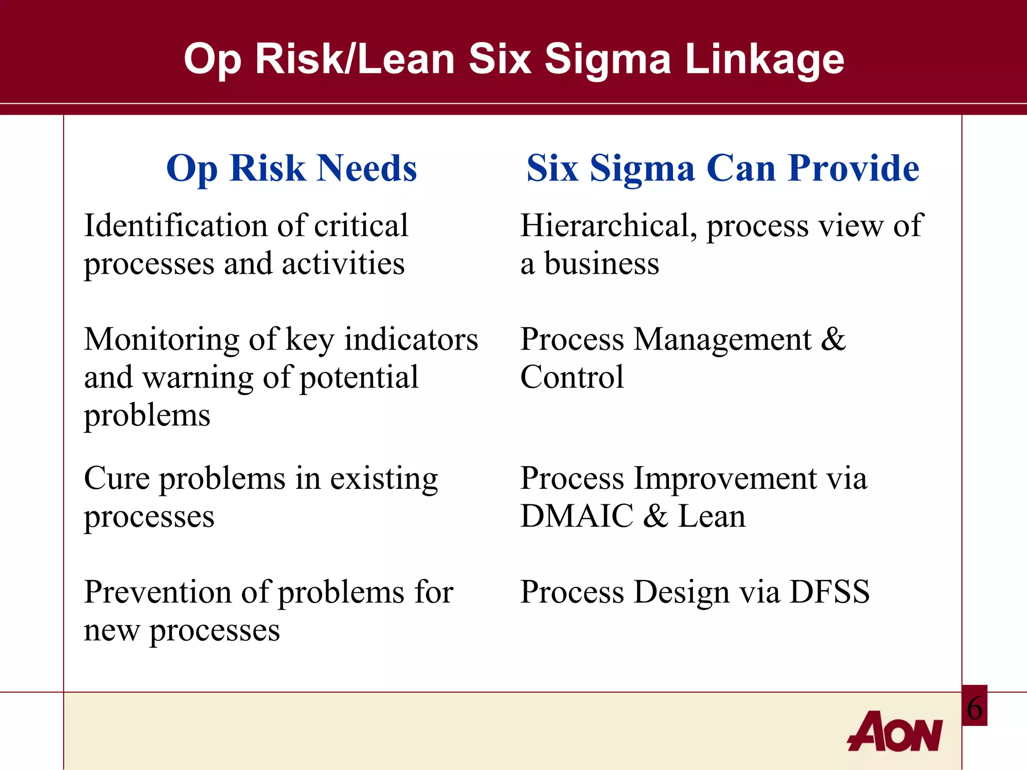 Op Risk/Lean Six Sigma Linkage
Op Risk Needs

Six Sigma Can Provide

Identification of critical
processes and activities

Hierarchical, process view of
a business

Monitoring of key indicators
and warning of potential
problems

Process Management &
Control

Cure problems in existing
processes

Process Improvement via
DMAIC & Lean

Prevention of problems for
new processes

Process Design via DFSS
6

 