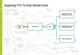 Contact
Frequency
Contact
Event
Action
Applying FTA To Risk Model Data
April 6, 2021 26
Asset
Threat
Agent
Primary
Stakeho...