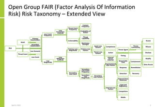 Open Group FAIR (Factor Analysis Of Information
Risk) Risk Taxonomy – Extended View
April 6, 2021 5
Risk
Loss Event
Freque...