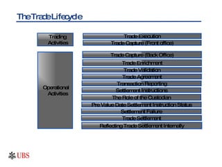 The Trade Lifecycle  Trade Execution Trade Capture (Front office) Trading Activities Trade Capture (Back Office) Trade Enrichment Operational Activities Trade Validation Trade Agreement Transaction Reporting Settlement Instructions The Role of the Custodian Pre Value Date Settlement Instruction Status Settlement Failure Trade Settlement Reflecting Trade Settlement Internally 
