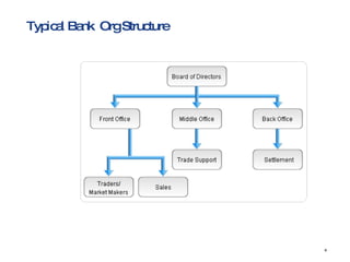 Typical Bank  Org Structure 