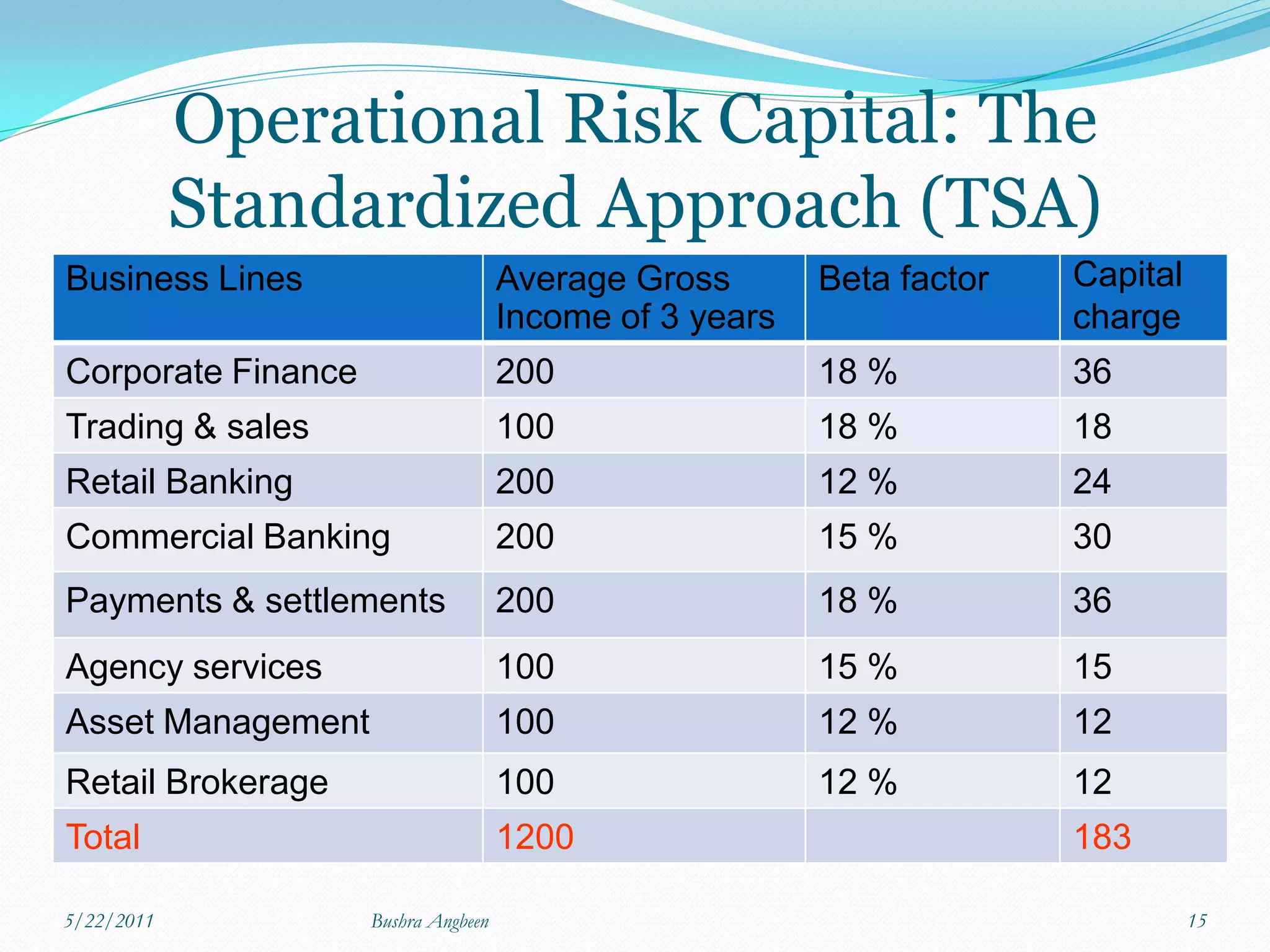 Operational Risk Capital: The
            Standardized Approach (TSA)
Business Lines                       Average Gross       Beta factor   Capital
                                     Income of 3 years                 charge
Corporate Finance                    200                 18 %          36
Trading & sales                      100                 18 %          18
Retail Banking                       200                 12 %          24
Commercial Banking                   200                 15 %          30
Payments & settlements               200                 18 %          36
Agency services                      100                 15 %          15
Asset Management                     100                 12 %          12
Retail Brokerage                     100                 12 %          12
Total                                1200                              183

5/22/2011           Bushra Angbeen                                               15
 