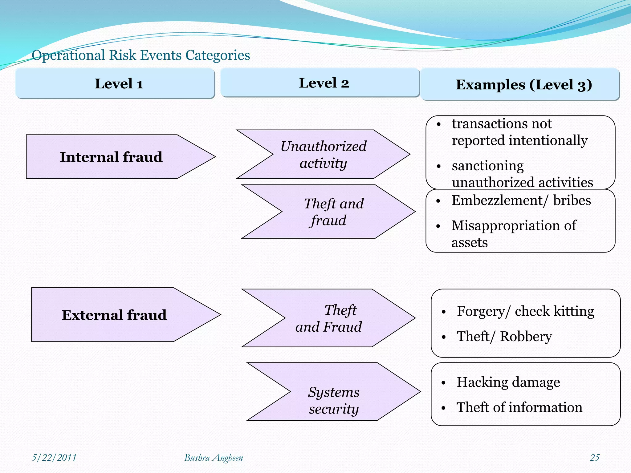 Operational Risk Events Categories

            Level 1                       Level 2         Examples (Level 3)

                                                       • transactions not
                                        Unauthorized     reported intentionally
     Internal fraud                       activity     • sanctioning
                                                         unauthorized activities
                                           Theft and   • Embezzlement/ bribes
                                            fraud      • Misappropriation of
                                                         assets




     External fraud                           Theft    • Forgery/ check kitting
                                          and Fraud
                                                       • Theft/ Robbery


                                                       • Hacking damage
                                           Systems
                                           security    • Theft of information


5/22/2011              Bushra Angbeen                                             25
 