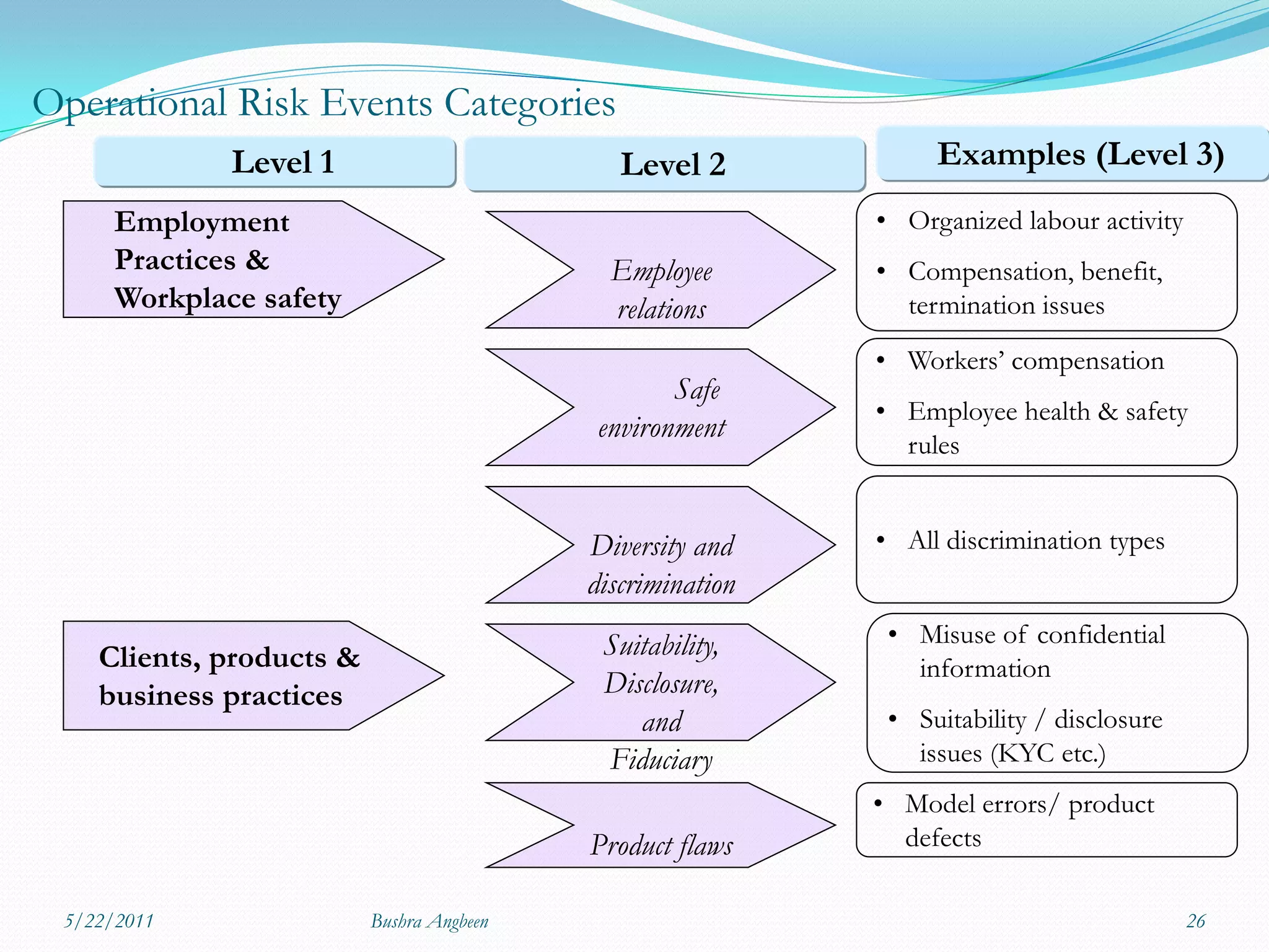 Operational Risk Events Categories
              Level 1                         Level 2            Examples (Level 3)
      Employment                                            • Organized labour activity
      Practices &                            Employee       • Compensation, benefit,
      Workplace safety                       relations        termination issues
                                                            • Workers’ compensation
                                                   Safe
                                                            • Employee health & safety
                                            environment
                                                              rules


                                           Diversity and    • All discrimination types
                                           discrimination
                                            Suitability,     • Misuse of confidential
    Clients, products &                                        information
    business practices                      Disclosure,
                                               and           • Suitability / disclosure
                                            Fiduciary          issues (KYC etc.)
                                                            • Model errors/ product
                                           Product flaws      defects

 5/22/2011                Bushra Angbeen                                                  26
 