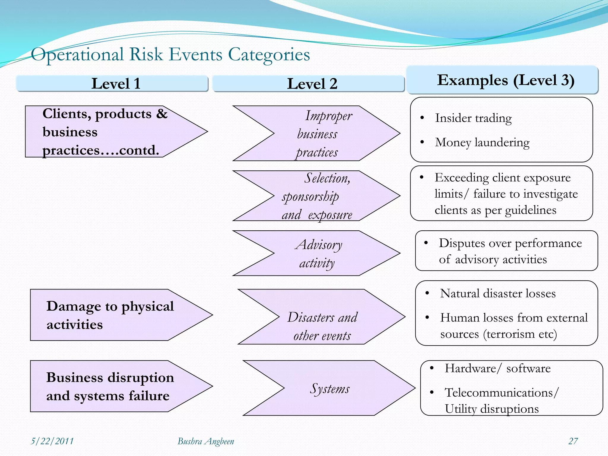Operational Risk Events Categories
            Level 1                        Level 2            Examples (Level 3)
  Clients, products &                         Improper     • Insider trading
  business                                  business
                                                           • Money laundering
  practices….contd.                         practices
                                              Selection,   • Exceeding client exposure
                                          sponsorship        limits/ failure to investigate
                                          and exposure       clients as per guidelines

                                            Advisory       • Disputes over performance
                                            activity         of advisory activities

                                                            • Natural disaster losses
   Damage to physical
   activities                              Disasters and    • Human losses from external
                                            other events      sources (terrorism etc)

                                                             • Hardware/ software
   Business disruption
   and systems failure                         Systems       • Telecommunications/
                                                               Utility disruptions

5/22/2011                Bushra Angbeen                                                  27
 