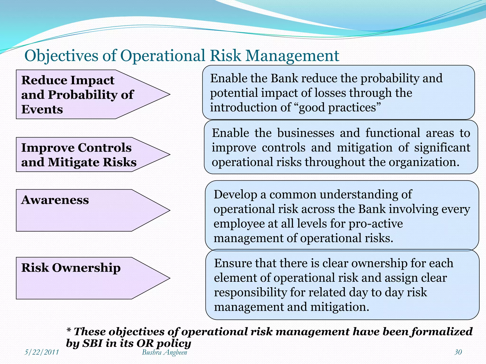 Objectives of Operational Risk Management
Reduce Impact                             Enable the Bank reduce the probability and
and Probability of                        potential impact of losses through the
Events                                    introduction of “good practices”

                                          Enable the businesses and functional areas to
Improve Controls                          improve controls and mitigation of significant
and Mitigate Risks                        operational risks throughout the organization.


Awareness                                 Develop a common understanding of
                                          operational risk across the Bank involving every
                                          employee at all levels for pro-active
                                          management of operational risks.

Risk Ownership                            Ensure that there is clear ownership for each
                                          element of operational risk and assign clear
                                          responsibility for related day to day risk
                                          management and mitigation.

            * These objectives of operational risk management have been formalized
            by SBI in its OR policy
5/22/2011                Bushra Angbeen                                                   30
 