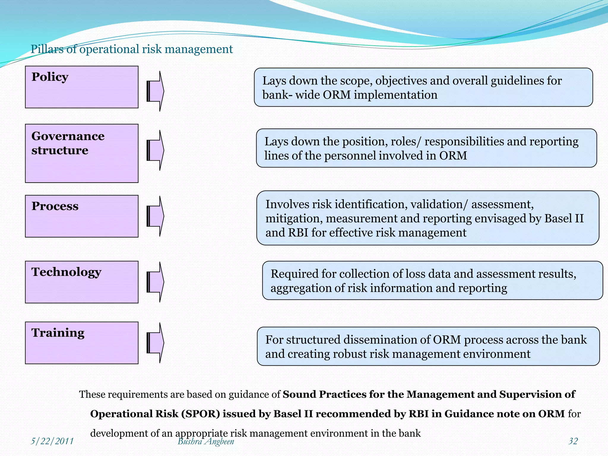 Pillars of operational risk management

Policy                                           Lays down the scope, objectives and overall guidelines for
                                                 bank- wide ORM implementation


Governance                                        Lays down the position, roles/ responsibilities and reporting
structure                                         lines of the personnel involved in ORM



Process                                           Involves risk identification, validation/ assessment,
                                                  mitigation, measurement and reporting envisaged by Basel II
                                                  and RBI for effective risk management


Technology                                         Required for collection of loss data and assessment results,
                                                   aggregation of risk information and reporting


Training
                                                  For structured dissemination of ORM process across the bank
                                                  and creating robust risk management environment


            These requirements are based on guidance of Sound Practices for the Management and Supervision of
              Operational Risk (SPOR) issued by Basel II recommended by RBI in Guidance note on ORM for
              development of an appropriate risk management environment in the bank
5/22/2011                       Bushra Angbeen                                                                32
 