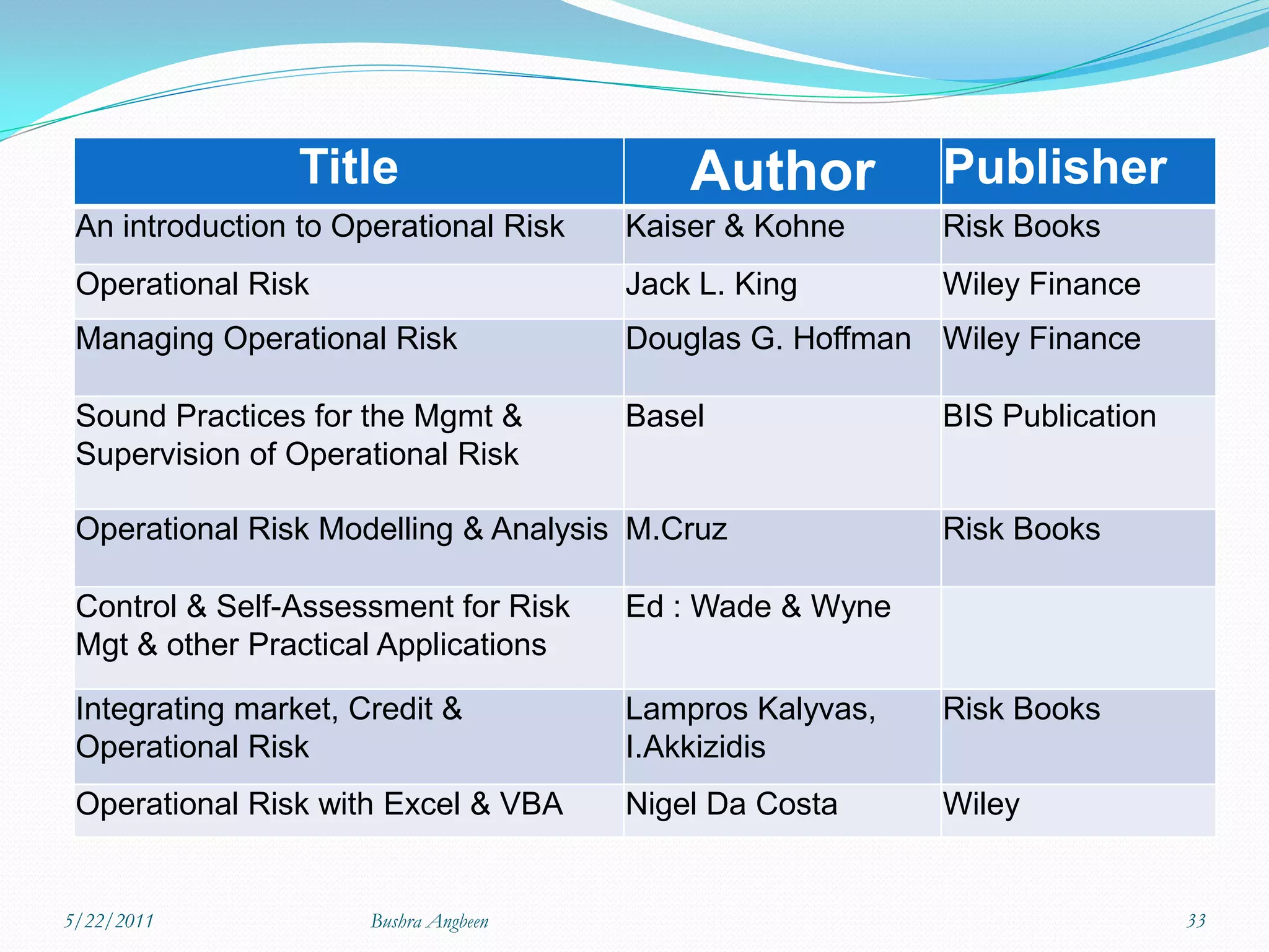 Title                     Author         Publisher
                           Suggested Reading
 An introduction to Operational Risk Kaiser & Kohne       Risk Books
 Operational Risk                      Jack L. King       Wiley Finance
 Managing Operational Risk             Douglas G. Hoffman Wiley Finance

 Sound Practices for the Mgmt &        Basel              BIS Publication
 Supervision of Operational Risk

 Operational Risk Modelling & Analysis M.Cruz             Risk Books

 Control & Self-Assessment for Risk    Ed : Wade & Wyne
 Mgt & other Practical Applications

 Integrating market, Credit &          Lampros Kalyvas,   Risk Books
 Operational Risk                      I.Akkizidis
 Operational Risk with Excel & VBA     Nigel Da Costa     Wiley


5/22/2011             Bushra Angbeen                                        33
 