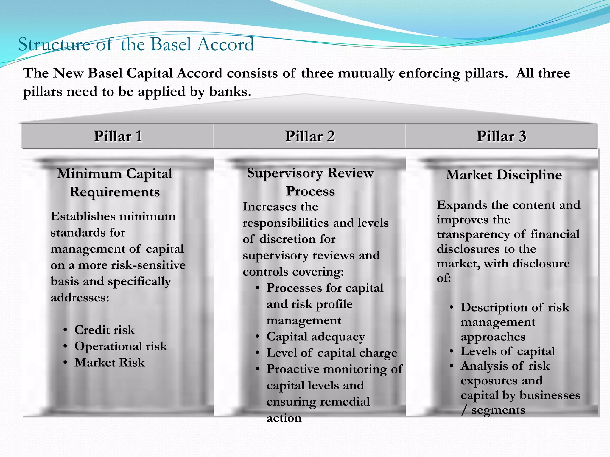 Structure of the Basel Accord
The New Basel Capital Accord consists of three mutually enforcing pillars. All three
pillars need to be applied by banks.

           Pillar 1                     Pillar 2                     Pillar 3

     Minimum Capital              Supervisory Review            Market Discipline
      Requirements                     Process
                                 Increases the                 Expands the content and
    Establishes minimum          responsibilities and levels   improves the
    standards for                of discretion for             transparency of financial
    management of capital        supervisory reviews and       disclosures to the
    on a more risk-sensitive                                   market, with disclosure
                                 controls covering:            of:
    basis and specifically         • Processes for capital
    addresses:                       and risk profile            • Description of risk
                                     management                    management
      • Credit risk                • Capital adequacy              approaches
      • Operational risk           • Level of capital charge     • Levels of capital
      • Market Risk                • Proactive monitoring of     • Analysis of risk
                                     capital levels and            exposures and
                                     ensuring remedial             capital by businesses
                                                                   / segments
                                     action
 