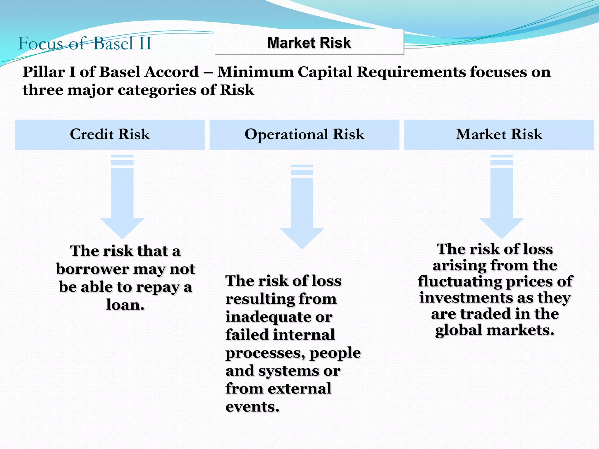 Focus of Basel II             Market Risk
Pillar I of Basel Accord – Minimum Capital Requirements focuses on
three major categories of Risk

      Credit Risk          Operational Risk           Market Risk




      The risk that a                               The risk of loss
    borrower may not                               arising from the
    be able to repay a   The risk of loss        fluctuating prices of
          loan.          resulting from          investments as they
                         inadequate or             are traded in the
                         failed internal            global markets.
                         processes, people
                         and systems or
                         from external
                         events.
 