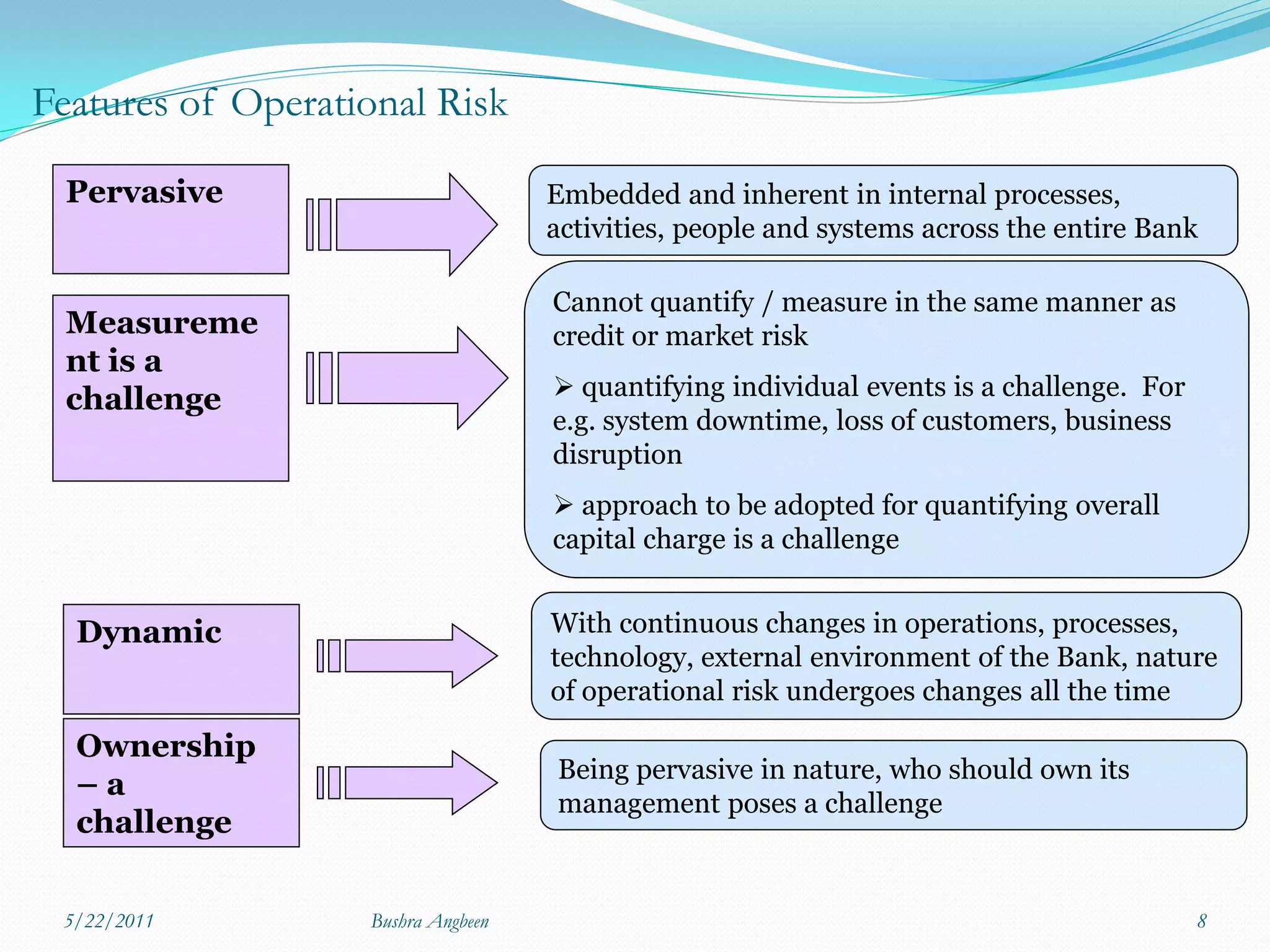Features of Operational Risk

 Pervasive                          Embedded and inherent in internal processes,
                                    activities, people and systems across the entire Bank

                                    Cannot quantify / measure in the same manner as
 Measureme                          credit or market risk
 nt is a
 challenge                           quantifying individual events is a challenge. For
                                    e.g. system downtime, loss of customers, business
                                    disruption
                                     approach to be adopted for quantifying overall
                                    capital charge is a challenge


  Dynamic                           With continuous changes in operations, processes,
                                    technology, external environment of the Bank, nature
                                    of operational risk undergoes changes all the time

  Ownership
                                    Being pervasive in nature, who should own its
  –a
                                    management poses a challenge
  challenge

 5/22/2011         Bushra Angbeen                                                         8
 