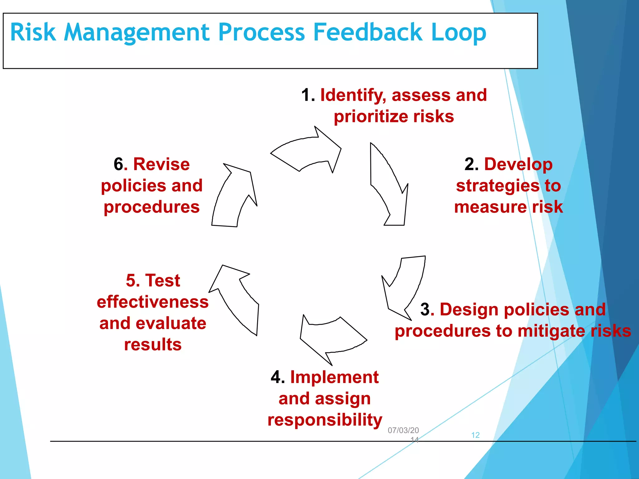 Risk Management Process Feedback Loop
1. Identify, assess and
prioritize risks
6. Revise
policies and
procedures

2. Develop
strategies to
measure risk

5. Test
effectiveness
and evaluate
results

3. Design policies and
procedures to mitigate risks

4. Implement
and assign
responsibility 07/03/20
14

12

 
