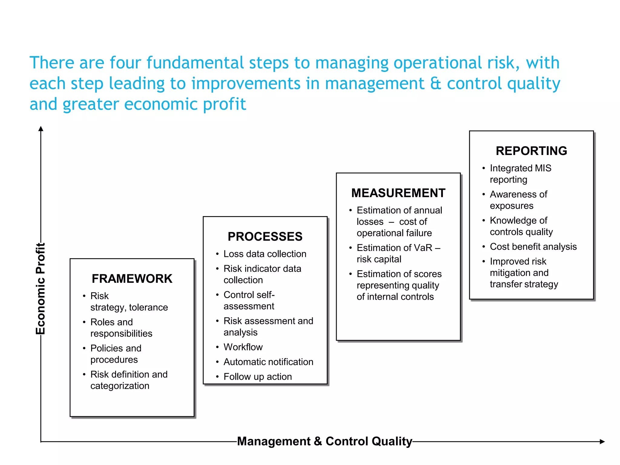 There are four fundamental steps to managing operational risk, with
each step leading to improvements in management & control quality
and greater economic profit
REPORTING
• Integrated MIS
reporting

Economic Profit

MEASUREMENT

PROCESSES
• Loss data collection

FRAMEWORK

• Risk indicator data
collection

• Risk
strategy, tolerance

• Control selfassessment

• Roles and
responsibilities

• Estimation of scores
representing quality
of internal controls

• Workflow

• Risk definition and
categorization

• Estimation of VaR –
risk capital

• Risk assessment and
analysis

• Policies and
procedures

• Estimation of annual
losses – cost of
operational failure

• Follow up action

• Automatic notification

Management & Control Quality

• Awareness of
exposures
• Knowledge of
controls quality
• Cost benefit analysis
• Improved risk
mitigation and
transfer strategy

 