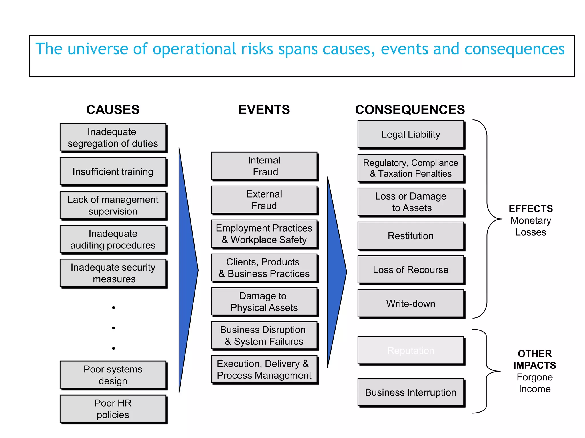 The universe of operational risks spans causes, events and consequences

CAUSES

EVENTS

Inadequate
segregation of duties
Insufficient training

Lack of management
supervision
Inadequate
auditing procedures
Inadequate security
measures

•

•
•
Poor systems
design

CONSEQUENCES
Legal Liability

Internal
Fraud

Regulatory, Compliance
& Taxation Penalties

External
Fraud

Loss or Damage
to Assets

Employment Practices
& Workplace Safety

Restitution

Clients, Products
& Business Practices

Loss of Recourse

Damage to
Physical Assets

Write-down

Business Disruption
& System Failures
Reputation
Execution, Delivery &
Process Management
Business Interruption

Poor HR
policies

EFFECTS
Monetary
Losses

OTHER
IMPACTS
Forgone
Income

 