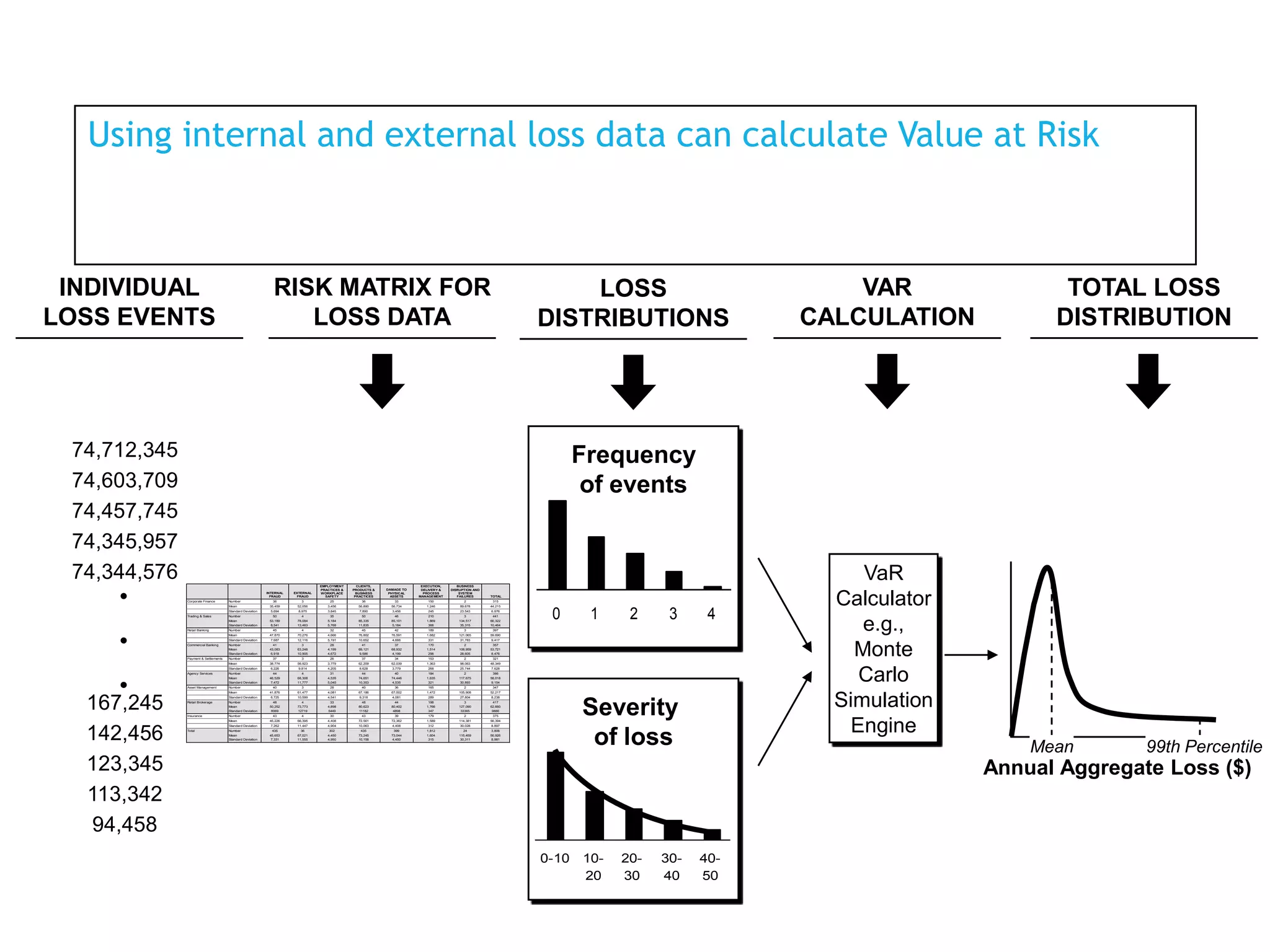 Using internal and external loss data can calculate Value at Risk

RISK MATRIX FOR
LOSS DATA

INDIVIDUAL
LOSS EVENTS

LOSS
DISTRIBUTIONS

74,712,345
74,603,709
74,457,745
74,345,957
74,344,576

•

INTERNAL
FRAUD
Corporate Finance

Number
Mean

EXTERNAL
FRAUD

EMPLOYMENT
PRACTICES &
WORKPLACE
SAFETY

CLIENTS,
PRODUCTS &
BUSINESS
PRACTICES

DAMAGE TO
PHYSICAL
ASSETS

EXECUTION,
DELIVERY &
PROCESS
MANAGEMENT

BUSINESS
DISRUPTION AND
SYSTEM
FAILURES

TOTAL

36

3

25

36

33

150

2

315

35,459

56,890

56,734

1,246

89,678

44,215

52,056

3,456

Standard Deviation

5,694

8,975

3,845

7,890

3,456

245

23,543

6,976

Number
Mean
Standard Deviation

50
53,189
8,541

4
78,084
13,463

35
5,184
5,768

50
85,335
11,835

46
85,101
5,184

210
1,869
368

3
134,517
35,315

441
66,322
10,464

Retail Banking

Number

45

4

32

45

42

189

3

397

47,870

70,276

4,666

76,802

76,591

1,682

121,065

Mean

7,687

12,116

5,191

10,652

4,666

331

31,783

Number
Mean
Standard Deviation

41
43,083
6,918

3
63,248
10,905

28
4,199
4,672

41
69,121
9,586

37
68,932
4,199

170
1,514
298

2
108,959
28,605

37

3

26

37

34

153

2

3

4

321

38,774

56,923

3,779

62,209

62,039

1,363

98,063

48,349

Standard Deviation

6,226

9,814

4,205

8,628

3,779

268

25,744

7,628

Agency Services

Number
Mean
Standard Deviation

44
46,529
7,472

4
68,308
11,777

31
4,535
5,045

44
74,651
10,353

40
74,446
4,535

184
1,635
321

2
117,675
30,893

386
58,018
9,154

Asset Management

Number

Mean

•

2

357
53,721
8,476

Number

1

9,417

Commercial Banking

0

59,690

Standard Deviation

Payment & Settlements

167,245
142,456
123,345
113,342
94,458

TOTAL LOSS
DISTRIBUTION

Frequency
of events

Trading & Sales

•

VAR
CALCULATION

40

3

28

40

36

165

2

347

41,876

61,477

4,081

67,186

67,002

1,472

105,908

52,217

Standard Deviation

6,725

10,599

4,541

9,318

4,081

289

27,804

8,238

Retail Brokerage

Number
Mean
Standard Deviation

48
50,252
8069

4
73,773
12719

33
4,898
5449

48
80,623
11182

44
80,402
4898

198
1,766
347

3
127,090
33365

417
62,660
9886

Insurance

Number

Mean

43

4

30

43

39

179

2

66,395

4,408

72,561

72,362

1,589

114,381

56,394

7,262

11,447

4,904

10,063

4,408

312

30,028

8,897

435
45,653
7,331

36
67,021
11,555

302
4,450
4,950

435
73,245
10,158

399
73,044
4,450

1,812
1,604
315

24
115,459
30,311

Severity
of loss

375

45,226

Standard Deviation
Number
Mean
Standard Deviation

3,806
56,926
8,981

Mean
Total

VaR
Calculator
e.g.,
Monte
Carlo
Simulation
Engine
Mean

99th Percentile

Annual Aggregate Loss ($)

0-10

1020

2030

3040

4050

 
