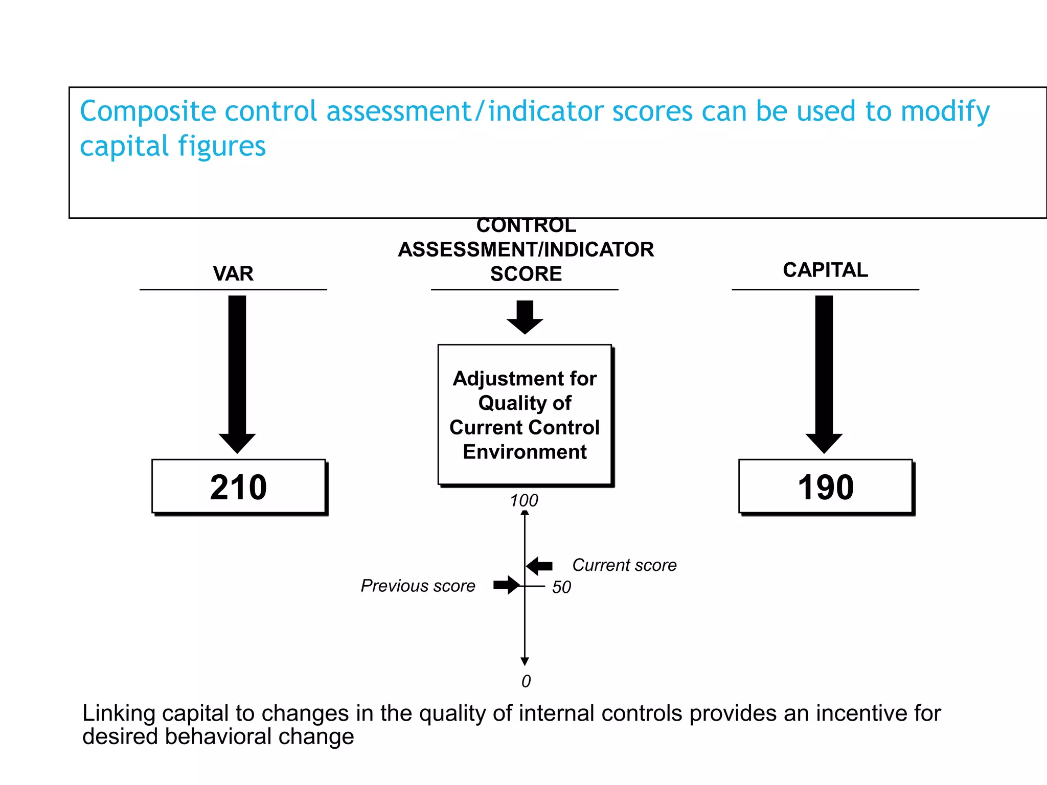 Composite control assessment/indicator scores can be used to modify
capital figures

VAR

CONTROL
ASSESSMENT/INDICATOR
SCORE

CAPITAL

Adjustment for
Quality of
Current Control
Environment

210

190

100

Current score

Previous score

50

0

Linking capital to changes in the quality of internal controls provides an incentive for
desired behavioral change

 
