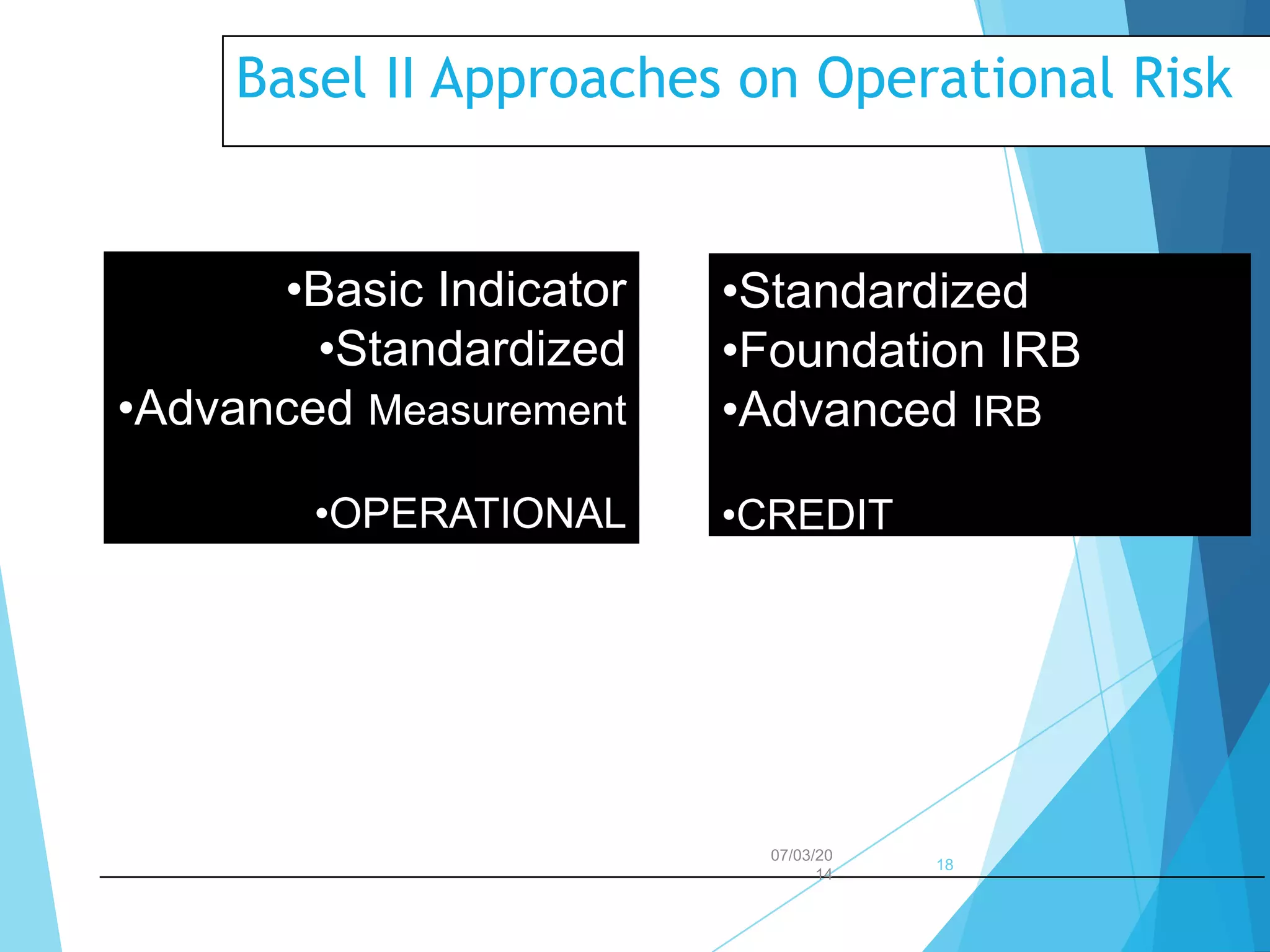 Basel II Approaches on Operational Risk

•Basic Indicator
•Standardized
•Advanced Measurement
•OPERATIONAL

•Standardized
•Foundation IRB
•Advanced IRB
•CREDIT

07/03/20
14

18

 