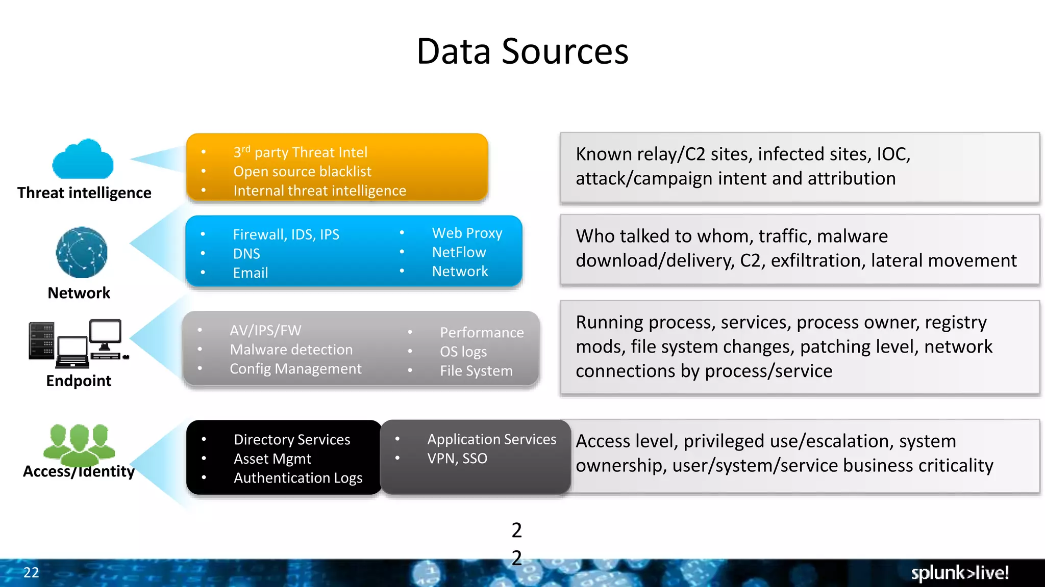 22
Data Sources
Persist, Repeat
Known relay/C2 sites, infected sites, IOC,
attack/campaign intent and attribution
Who talked to whom, traffic, malware
download/delivery, C2, exfiltration, lateral movement
Running process, services, process owner, registry
mods, file system changes, patching level, network
connections by process/service
Access level, privileged use/escalation, system
ownership, user/system/service business criticality
2
2
• 3rd party Threat Intel
• Open source blacklist
• Internal threat intelligence
• Firewall, IDS, IPS
• DNS
• Email
• Web Proxy
• NetFlow
• Network
• AV/IPS/FW
• Malware detection
• Config Management
• Performance
• OS logs
• File System
• Directory Services
• Asset Mgmt
• Authentication Logs
• Application Services
• VPN, SSO
Threat intelligence
Access/Identity
Endpoint
Network
 
