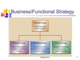 3
Business/Functional Strategy
© Wiley 2010
 