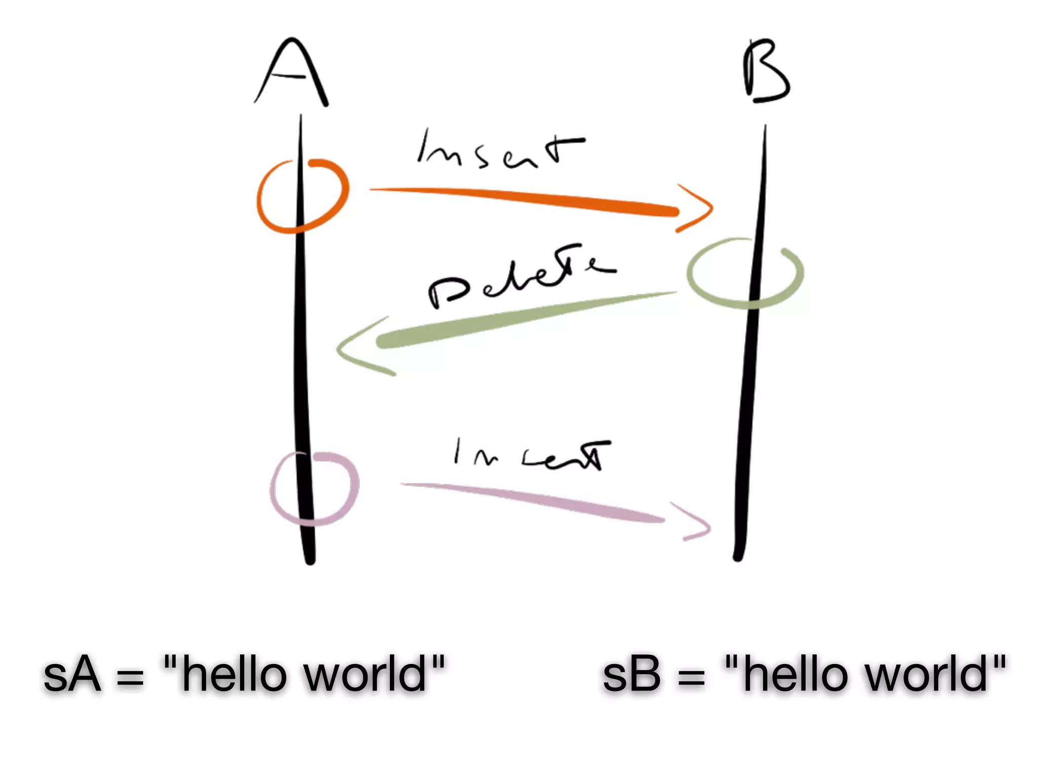 sA = "hello world"   sB = "hello world"
 