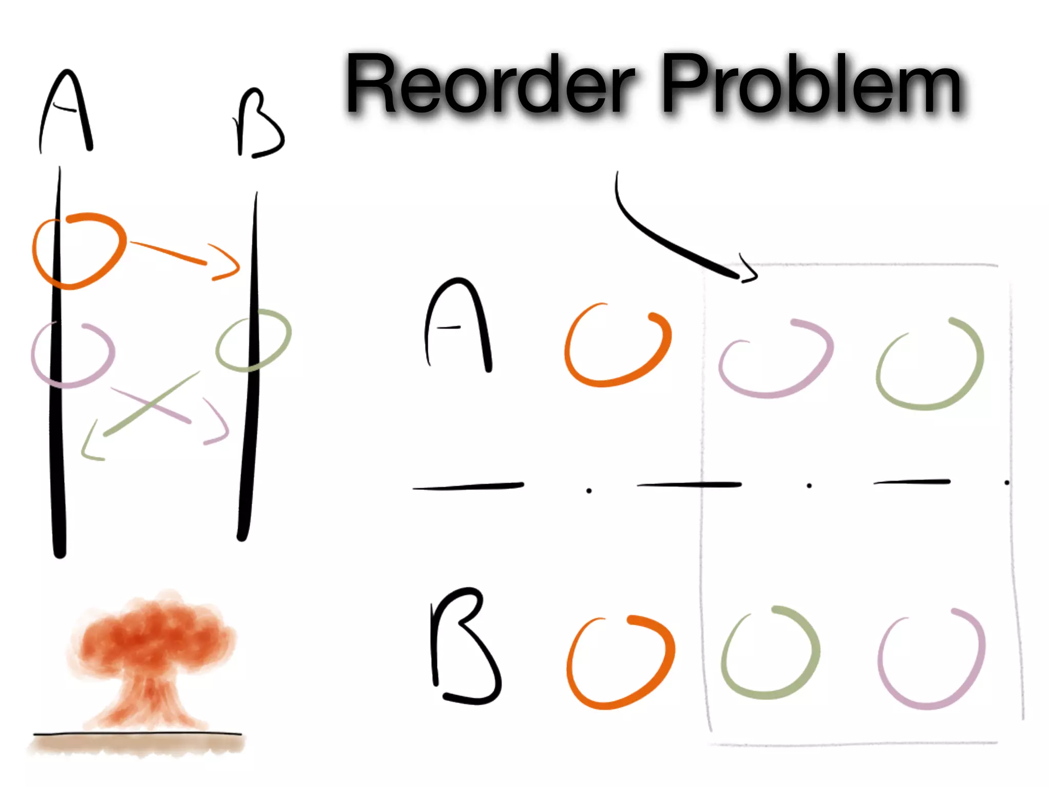 Reorder Problem
 