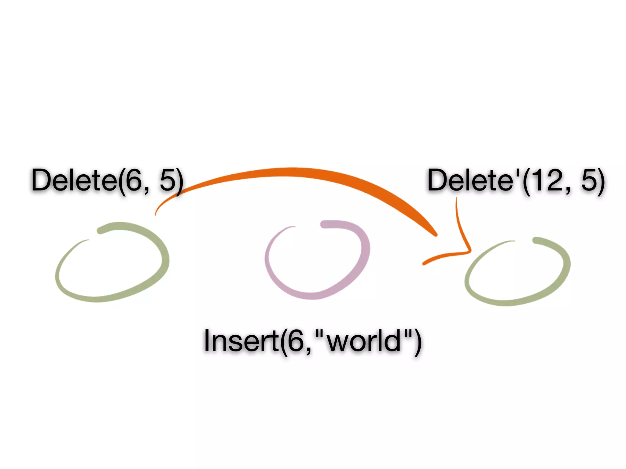 Delete(6, 5)                       Delete'(12, 5)




               Insert(6,"world")
 