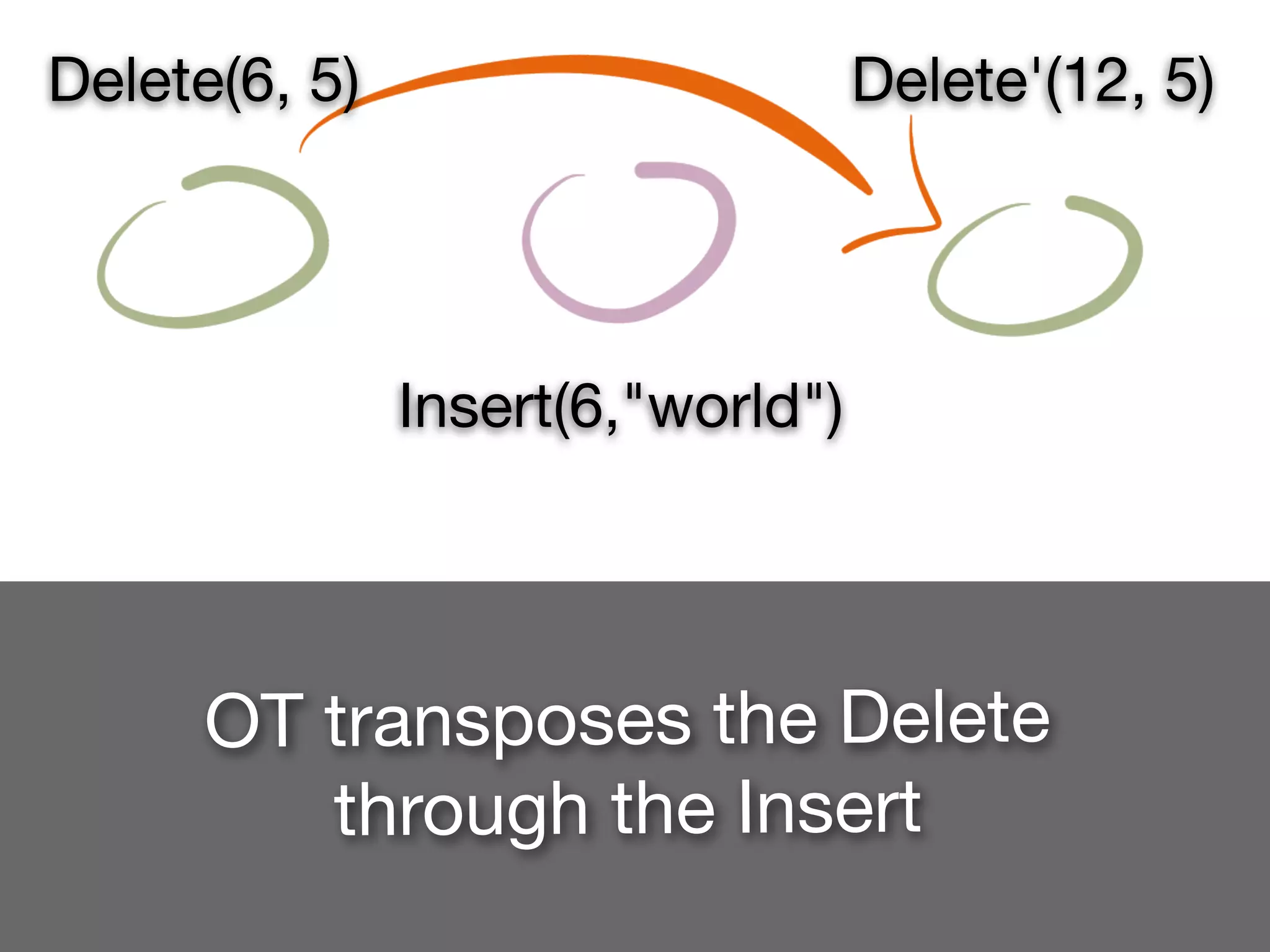 Delete(6, 5)                       Delete'(12, 5)




               Insert(6,"world")




      OT transposes the Delete
         through the Insert
 