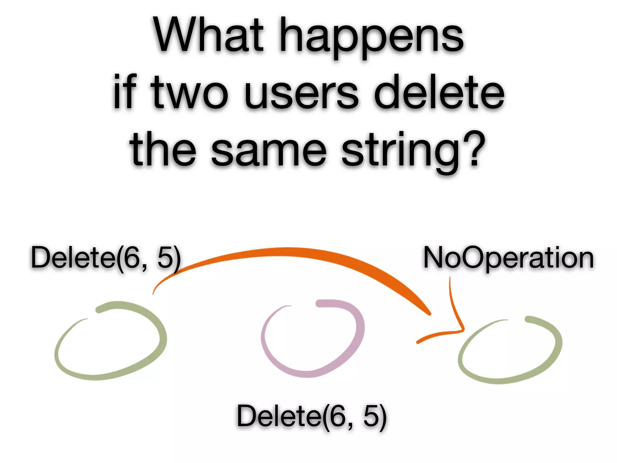 What happens
      if two users delete
       the same string?

Delete(6, 5)                  NoOperation




               Delete(6, 5)
 