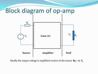 Block diagram of op-amp
Rs

+
-

Vs

Source

Gain (A)

Amplifier

VL

RL

load

Ideally the output voltage is amplified version of the source VL = A. Vs
or

 
