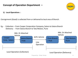 Concept of Operation Department –
1) Local Operations :
Consignment (Good) is collected from or delivered to local area of Branch.
Eg. - Collection – From Cooper Corporation Company, Satara to Satara Branch
Delievery - From Satara Branch to Tata Motors, Pune
Cooper
Corp. Satara
Satara Branch
/ Hub
Pune Branch
/ Hub
Tata Motors,
Pune
Local Operation (Collection) Local Operation (Delievery)
Line
Operation
Mkt. Or Attached
Vehicle
Mkt. Or Attached
Vehicle
ACPL Vehicle
8Prepared by - Omkar Tembe
 