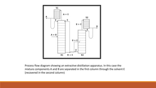 Process flow diagram showing an extractive distillation apparatus. In this case the
mixture components A and B are separated in the first column through the solvent E
(recovered in the second column)
 